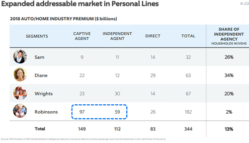 personal line customer segments
