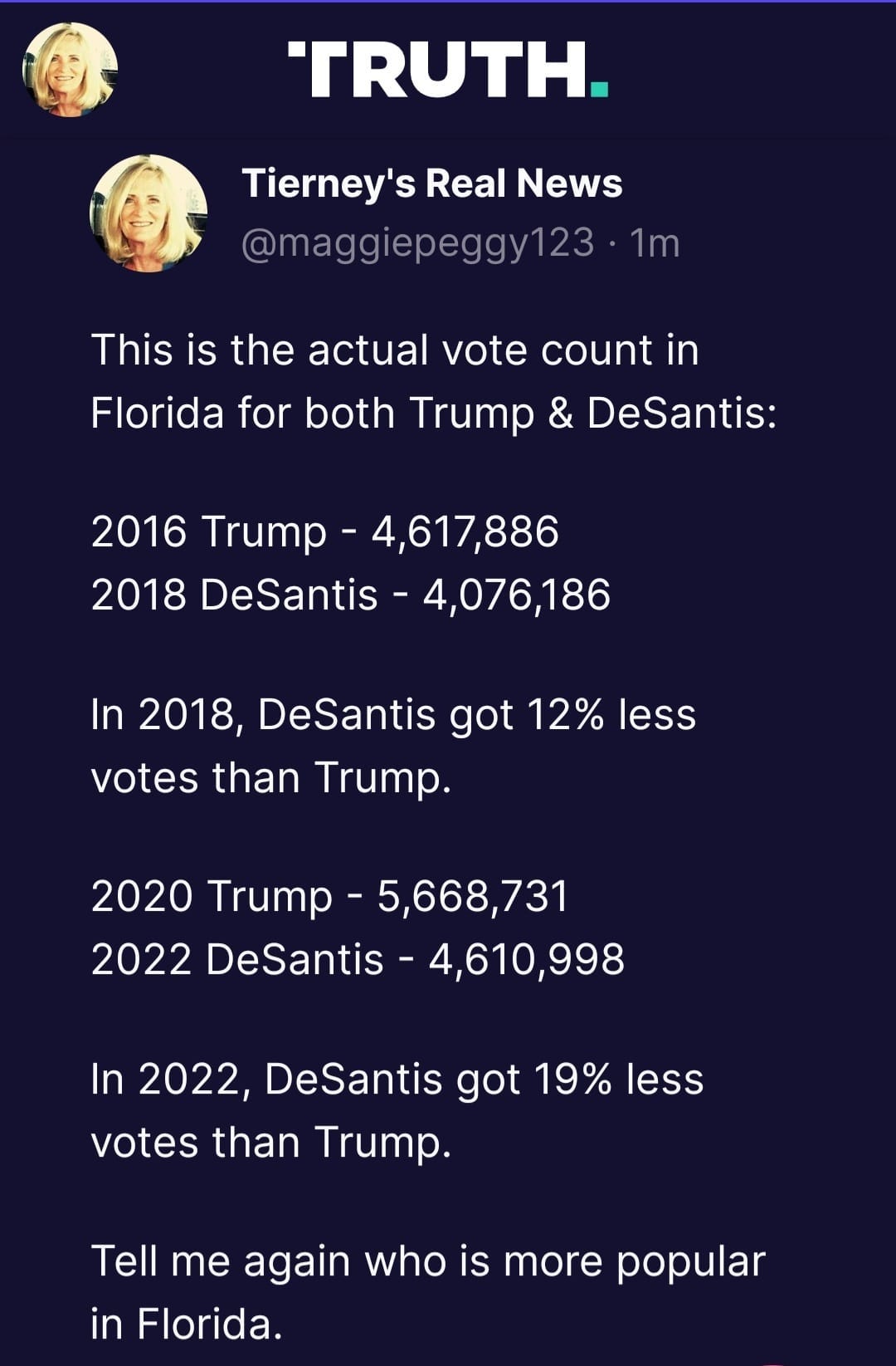 May be an image of 2 people and text that says 'TRUTH. Tierney's Real News @maggiepeggy123 1m This is the actual vote count in Florida for both Trump & DeSantis: 2016 Trump 4,617,886 2018 DeSantis 4,076,186 In 2018, DeSantis got 12% less votes than Trump. 2020 Trump 5,668,731 2022 DeSantis 4,610,998 In 2022, DeSantis got 19% less votes than Trump. Tell me again who is more popular in Florida.'