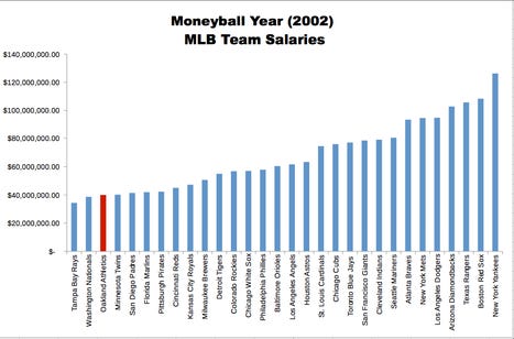 Moneyball - Wikipedia