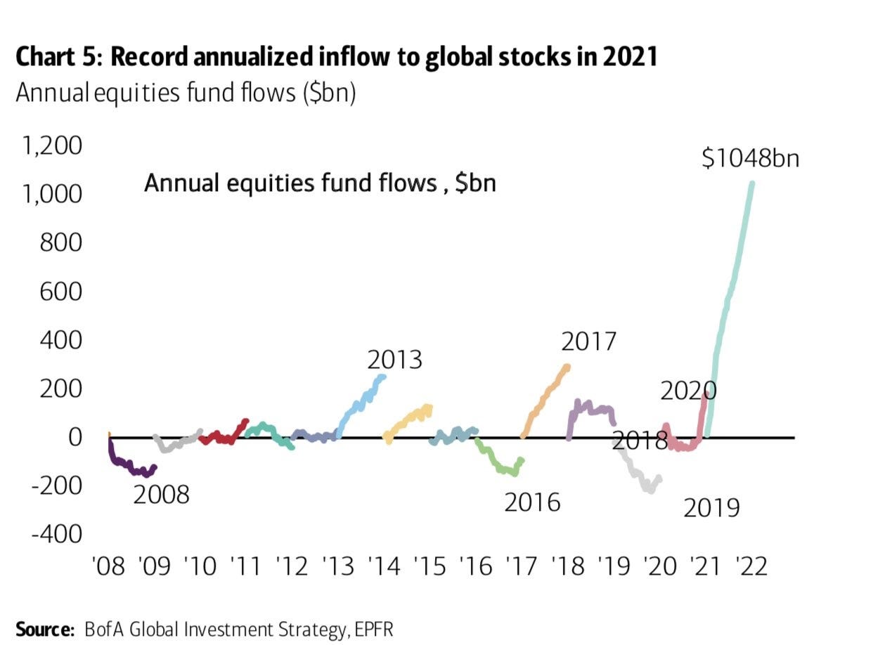 Chart 5: Record annualized inflow to global stocks in 2021 
Annual equities fund flows ($bn) 
1 ,200 
1 ,ooo 
800 
600 
400 
200 
-200 
-400 
Annual equities fund flows , $bn 
2013 
2008 
2016 
$1048bn 
2017 
20 
2019 
'08 '09 '10 '11 '12 '13 '14 '15 '16 '17 '18 '19 '20 '21 '22 
Source: BofA Global Investment Strategy, EPFR 