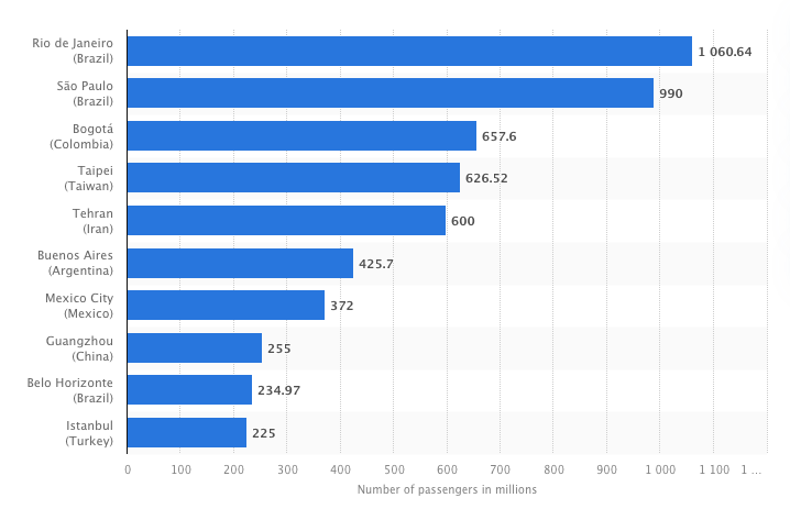 The busiest bus rapid transit systems in the world