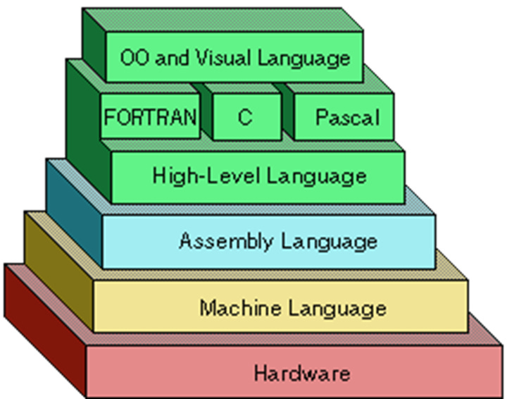 Levels of Programming Languages – The Bit Theories