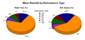 The percentage of wet season rain associated with each disturbance type. For example, 19% of wet season rainfall occurs on days in which a cold front crosses the island, 12% of rainfall occurs on days when a Kona low is present.