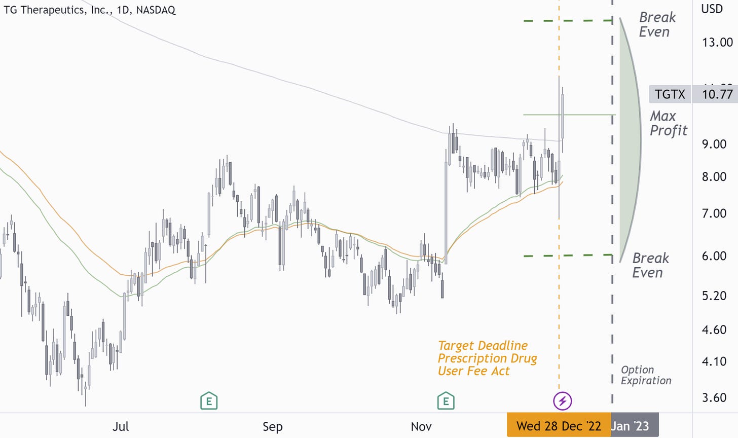 TGTX: Price Development Post FDA Approval