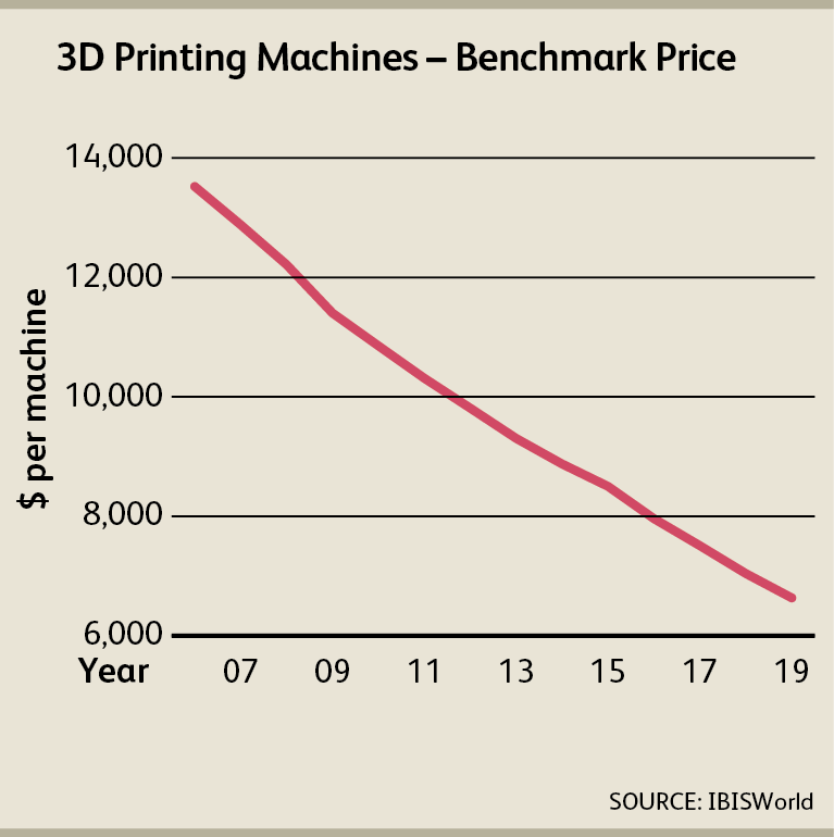 Innovation in Creation: Demand Rises While Prices Drop for 3D Printing  Machines | ManufacturingTomorrow