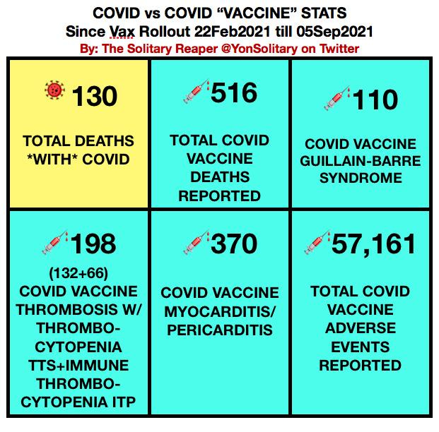 May be an image of text that says 'COVID vs COVID "VACCINE" STATS Since Vax Rollout 22Feb2021 till 05Sep2021 By: The Solitary Reaper @YonSolitary on Twitter 130 516 516 TOTAL DEATHS *WITH* COVID 110 TOTAL COVID VACCINE DEATHS REPORTED COVID VACCINE GUILLAIN-BARRE SYNDROME 370 57,161 198 (132+66) COVID VACCINE THROMBOSIS W/ THROMBO- ϹΥΤΟΡΕΝΙΑ TTS+IMMUNE THROMBO- ϹΥΤΟΡΕΝΙΑ ITP COVID VACCINE MYOCARDITIS/ PERICARDITIS TOTAL COVID VACCINE ADVERSE EVENTS REPORTED'