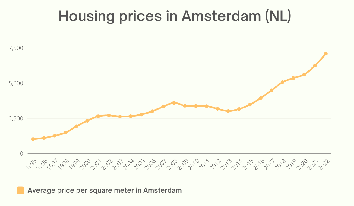Chart of historical housing prices in Amsterdam between 1995 and 2022