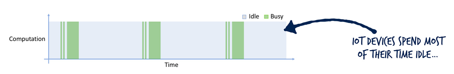 Some thoughts on idle IoT devices and rent economies