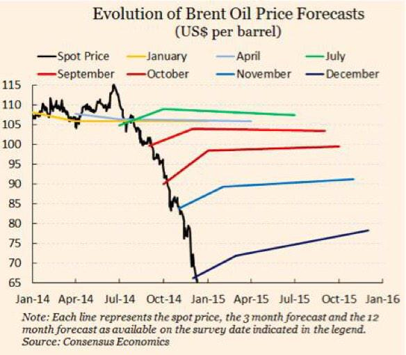 Evolution of Brent Oil Forecasts: Source: https://twitter.com/JasaykoCFA/status/552289597414473728/photo/1