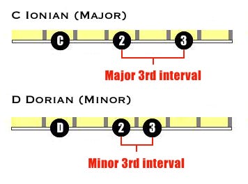 Comparison of the 2nd and 3rd scale degrees of Ionian and Dorian modes with the 3rd interval marked as major in Ionian and minor in Dorian.