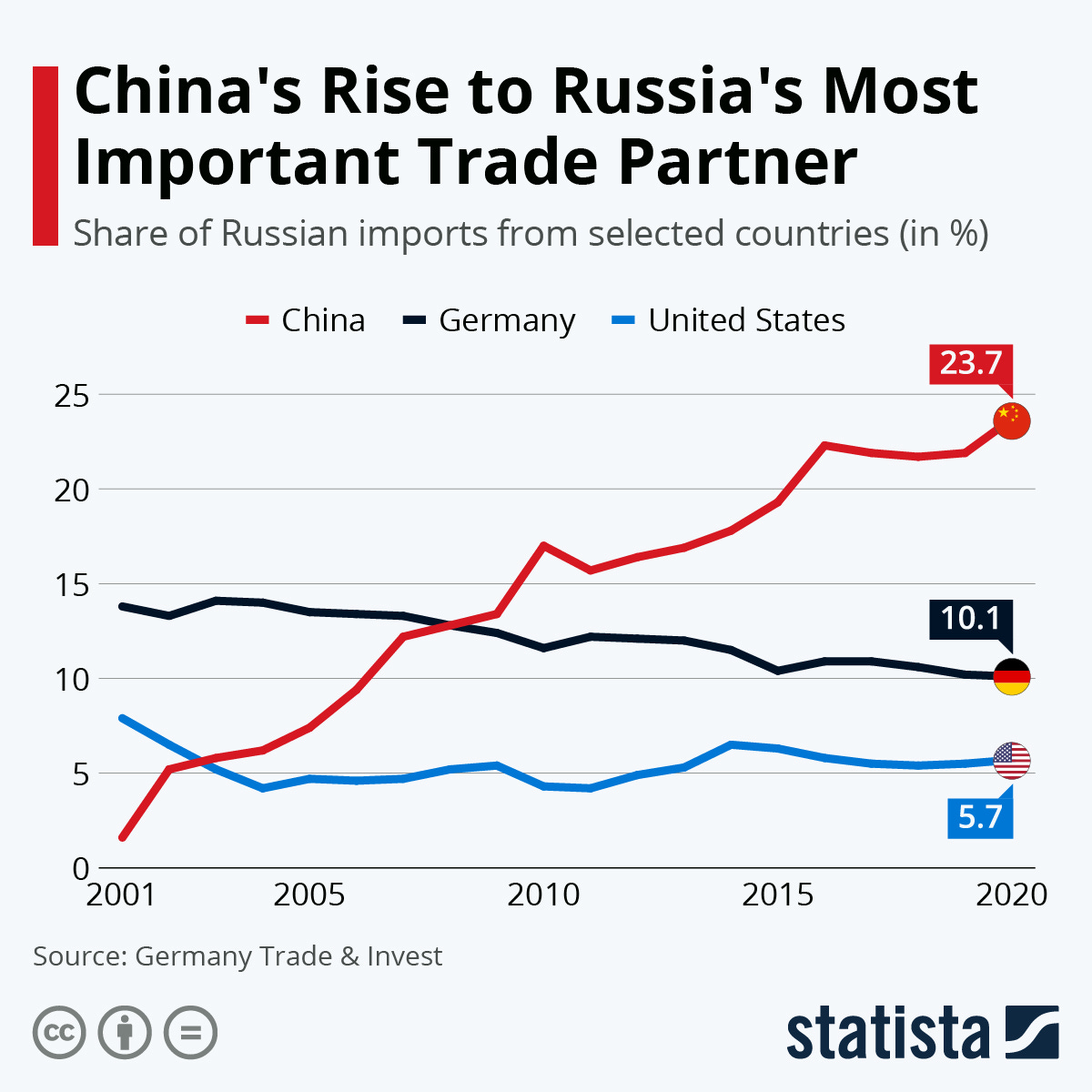 Chart: China's Rise to Russia's Most Important Trade Partner | Statista