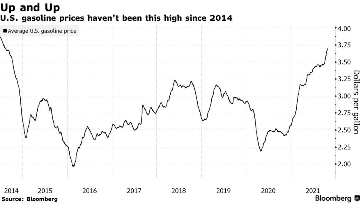 U.S. gasoline prices haven't been this high since 2014