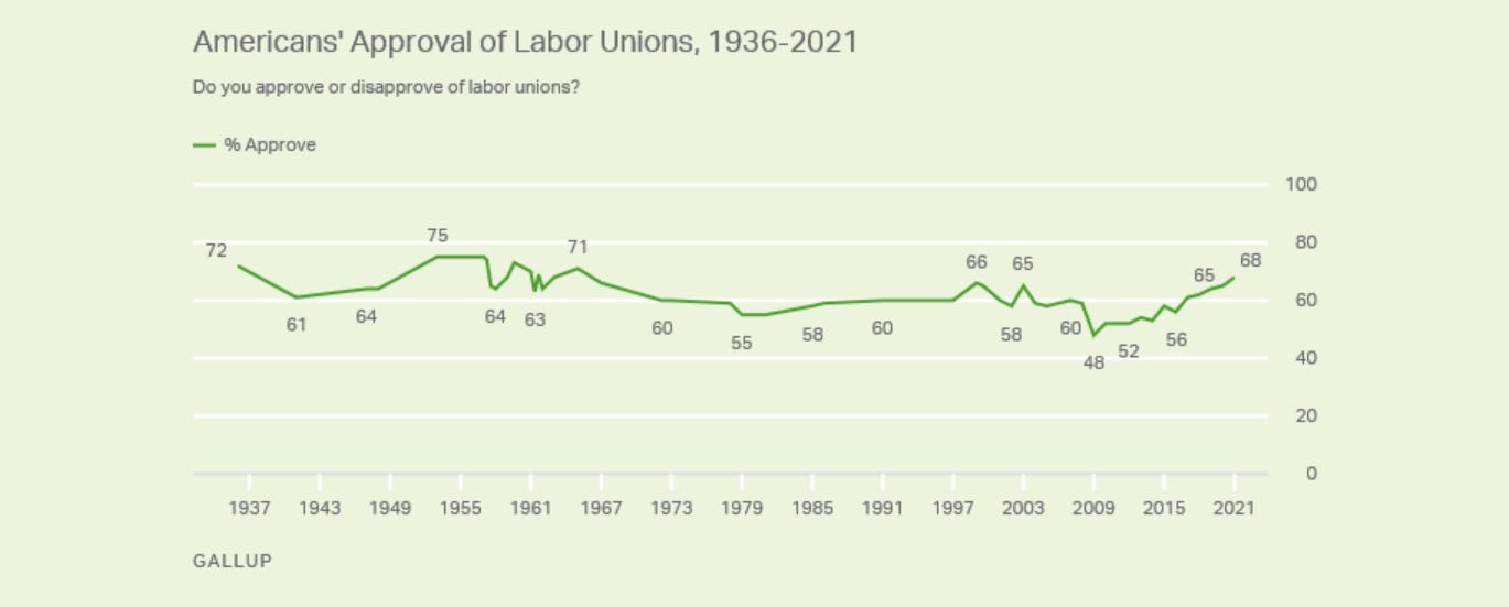 Americans’ Approval of Labor Unions, 1936-2021 -- 68% in 2021