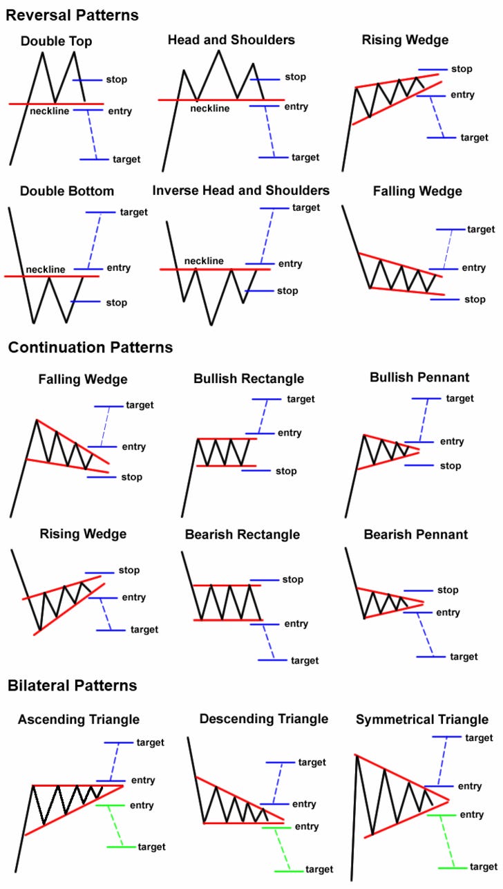 Basic trading patterns - thanks to babypips | Stock chart patterns, Stock  trading strategies, Forex brokers