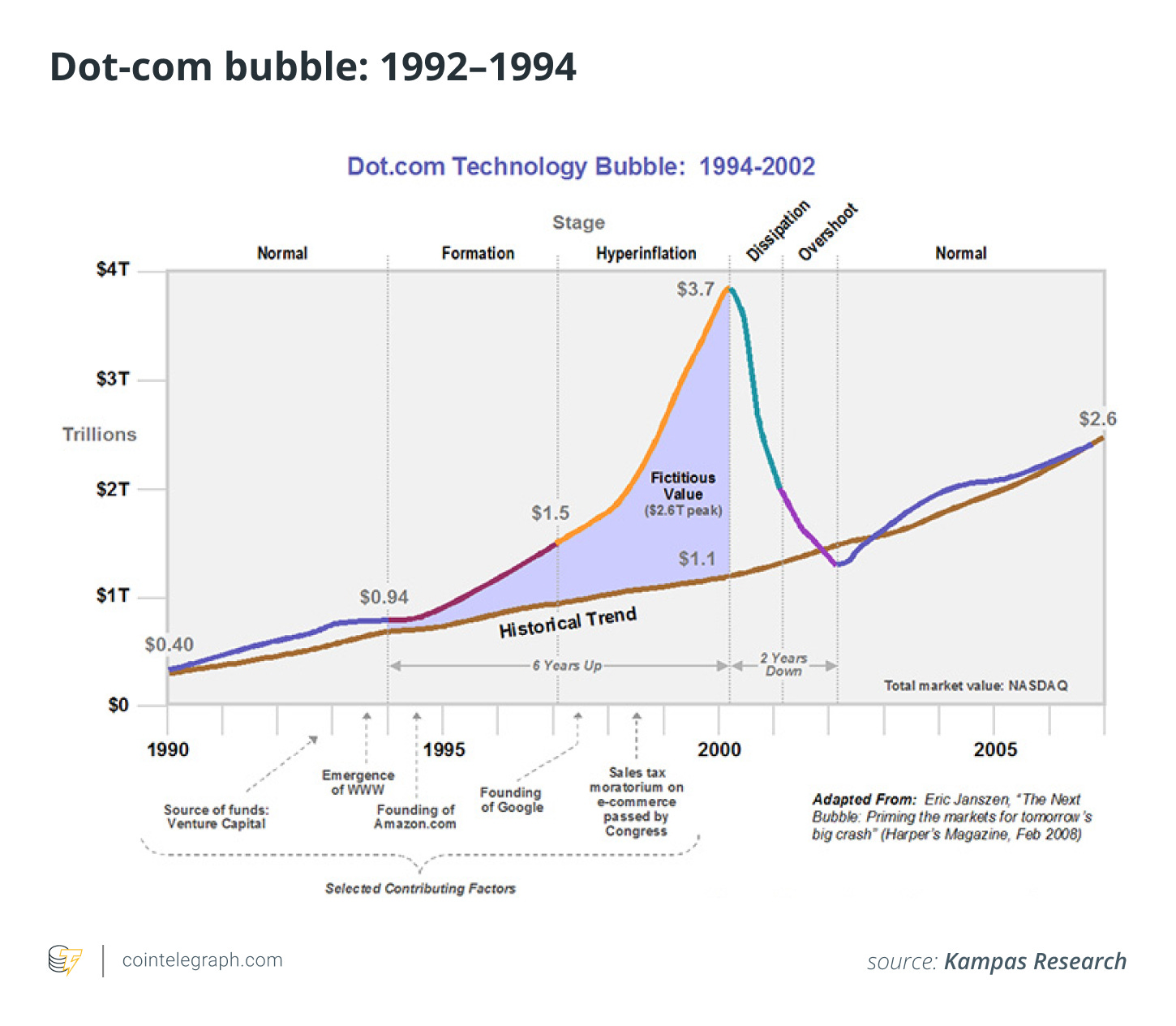 dot-com bubble crypto crash