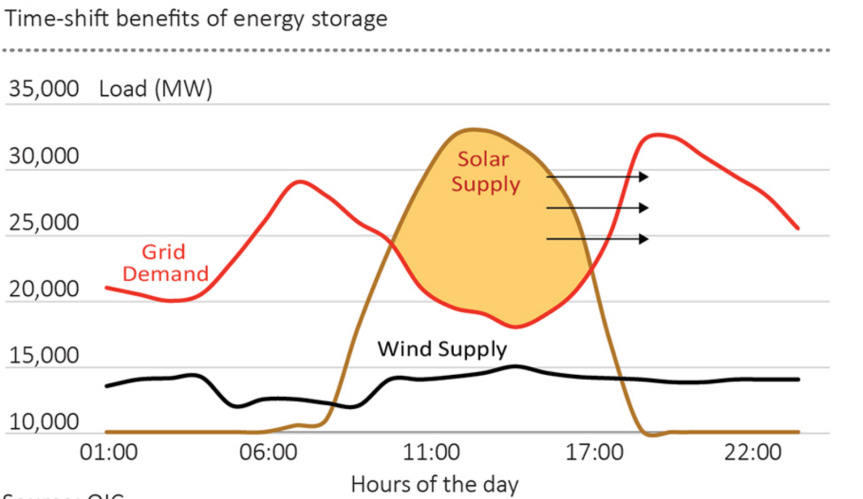 Battery storage: The answer to renewable energy intermittency – Energy,  Climate & Sustainability