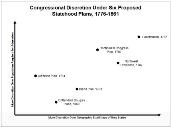 Discretion given to Congress under Various Plan