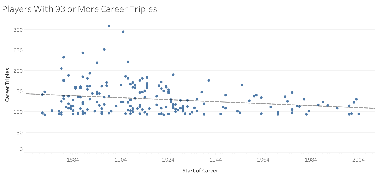 Graph showing that players today rarely  get more than 93 triples, but it was common around 1900.