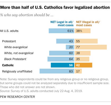 More than half of U.S. Catholics favor legalized abortion