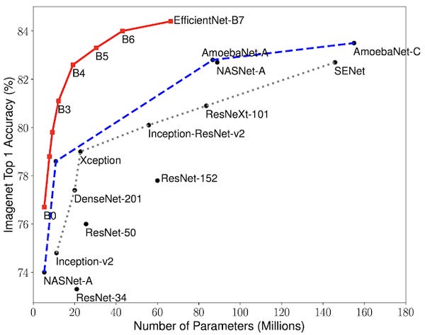 Google: EfficientNet: Improving Accuracy and Efficiency through AutoML and Model Scaling