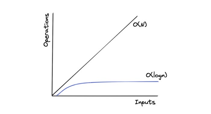 The time complexity of O(log n) vs. O(n)