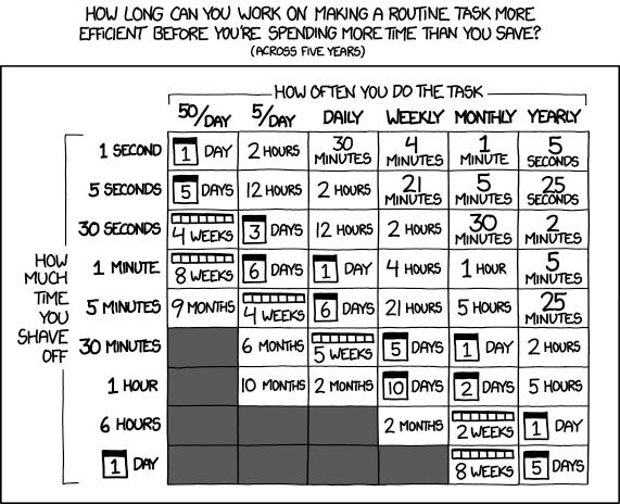 XKCD: “Is It Worth the Time?” — depicting how much time we save by making a task redundant, as a function of time.