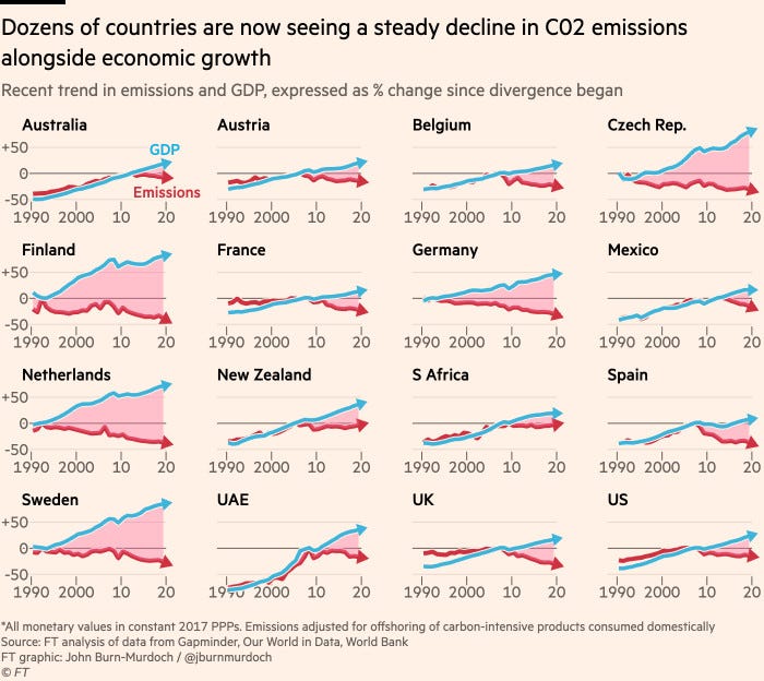 Chart showing that dozens of countries are now seeing a steady decline in C02 emissions alongside economic growth