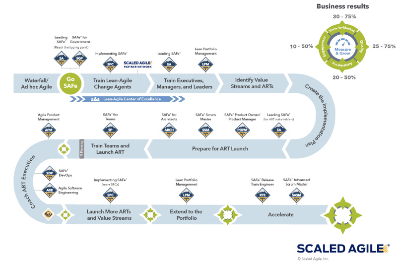 SAFe implementation plan