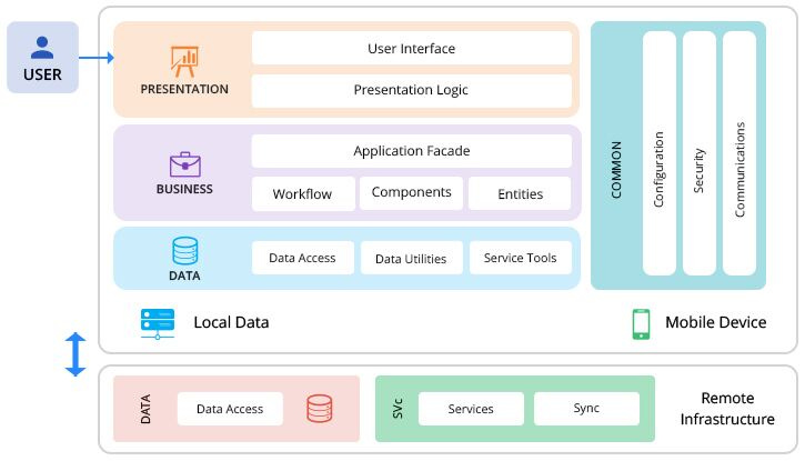 mobile app architecture