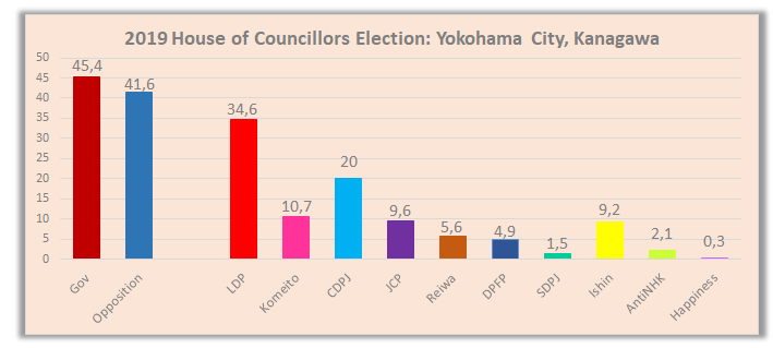 2019 House of Councillors Election in Yokohama City, Kanagawa