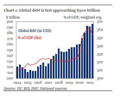 Global debt fast approaching $300 trillion