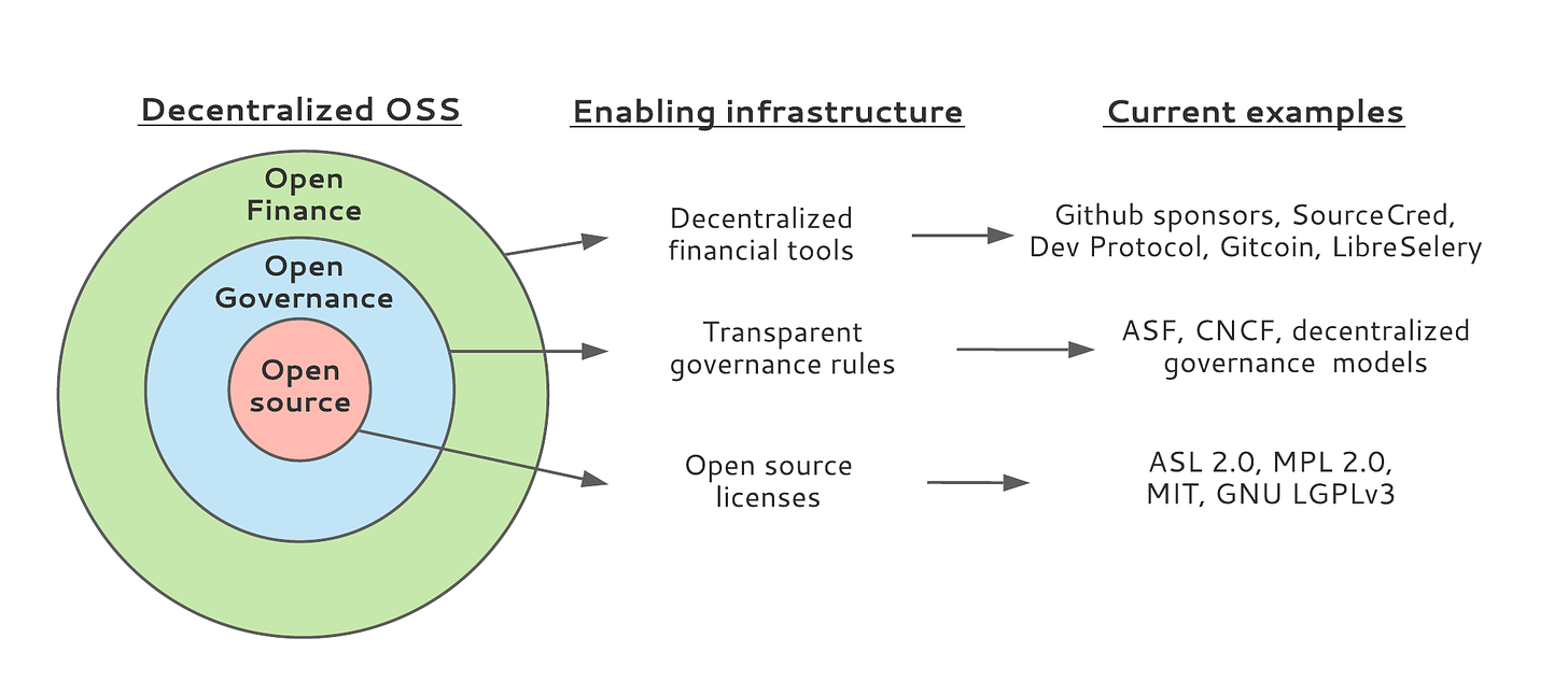 The foundation for sustainable open source projects