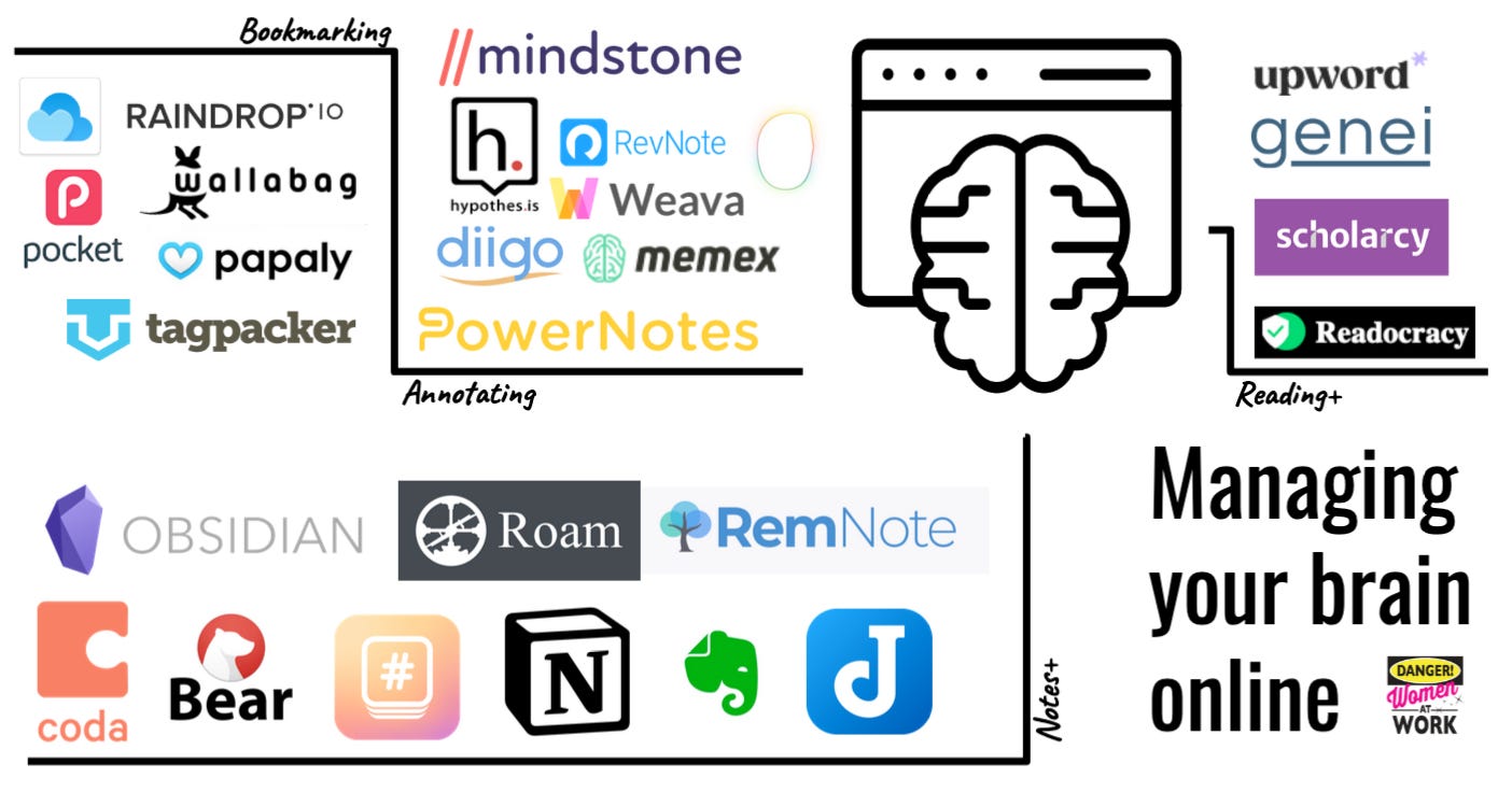 A map of logos for apps that support bookmarking, annotating, taking notes and reading online.