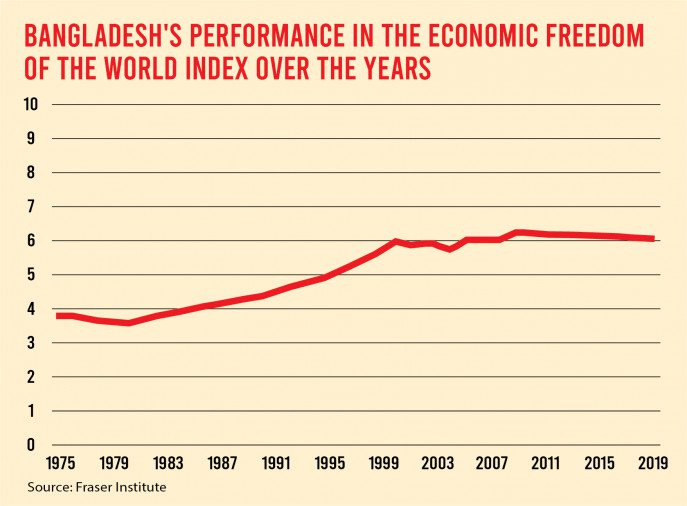 Bangladesh&#039;s performance in the Economic Freedom of the World Index over the years.