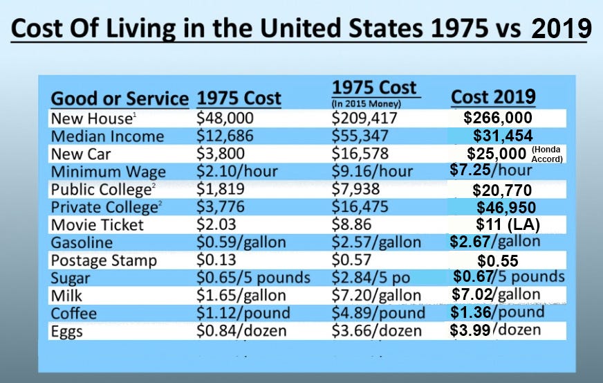 US cost of living, 2019 v 1975