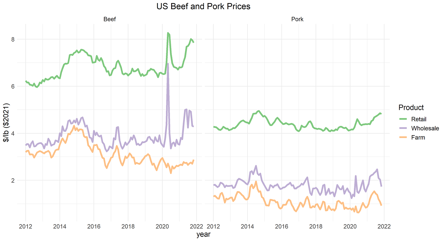 Meat Prices