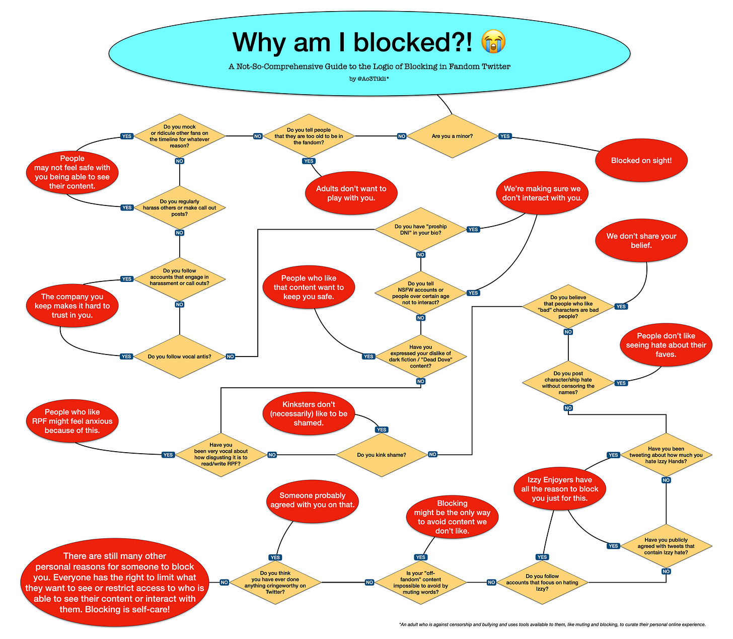 Why am I blocked?! A Not-So-Comprehensive Guide to the Logic of Blocking in Fandom Twitter by @Ao3Tikli The picture is a flow chart. In the alt text, each reason will be preceded with a question to the blocked individual. If the answer is yes, the reason applies. If the answer is no, move on to the next question. 1. Are you a minor? Blocked on sight! 2. Do you tell people that they are too old to be in the fandom? Adults don’t want to play with you. 3. Do you mock or ridicule other fans on the timeline for whatever reason? People may not feel safe with you being able to see their content. 4. Do you regularly harass others or make call out posts? See previous reason. 5. Do you follow accounts that engage in harassment or call outs? The company you keep makes it hard to trust in you. 6. Do you follow vocal antis? See previous reason. 7. Do you have ”proship DNI” in your bio? We’re making sure we don’t interact 8. Do you tell NSFW accounts or people over certain age not to interact? See previous reason. 9. Have you expressed your dislike of dark fiction / ”Dead Dove” content? People who like that content want 10. Have you been very vocal about how disgusting it is to read/write RPF? People who like RPF might feel anxious because of this. 11. Do you kink shame? Kinksters don’t (necessarily) like to be shamed. 12. Do you believe that people who like ”bad” characters are bad people? We don’t share your belief. 13. Do you post character/ship hate without censoring the names? People don’t like seeing hate about their faves. 14. Have you been tweeting about how much you hate Izzy Hands? Izzy Enjoyers have all the reason to block you just for this. 15. Have you publicly agreed with tweets that contain Izzy hate? See previous reason. 16. Do you follow accounts that focus on hating Izzy? See previous reason. 17. Is your ”off-fandom” content impossible to avoid by muting words? Blocking might be the only way to avoid content we don’t like. 18. Do you think you have ever done anything cringeworthy on Twitter? Someone probably agreed with you on that. If you answered "no" to each of the 18 questions: There are still many other personal reasons for someone to block you. Everyone has the right to limit what they want to see or restrict access to who is able to see their content or interact with them. Blocking is self-care! The footnote about Ao3Tikli's background: An adult who is against censorship and bullying and uses tools available to them, like muting and blocking, to curate their personal online experience. 