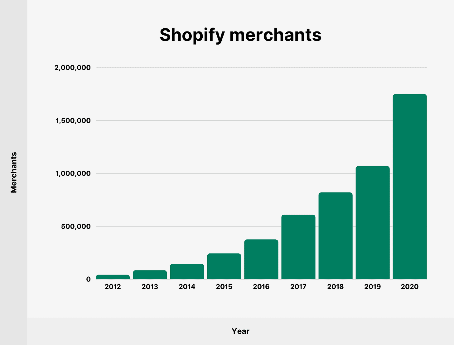 Shopify Revenue and Merchant Statistics in 2021
