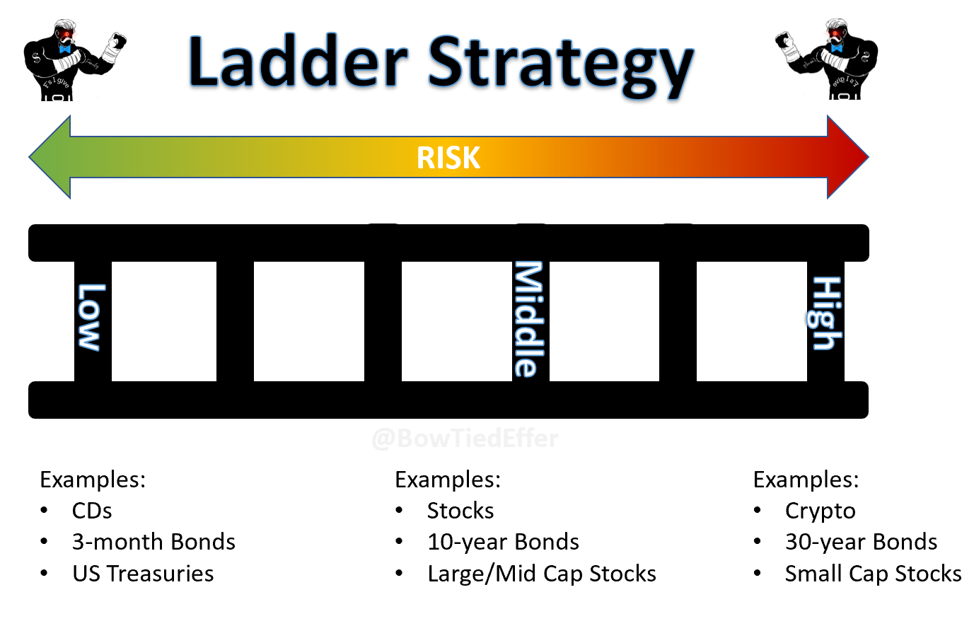 Ladder investment strategy spreads risk across all risk levels