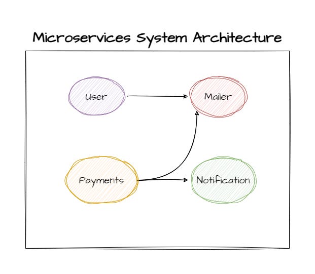 Microservices System Architecture