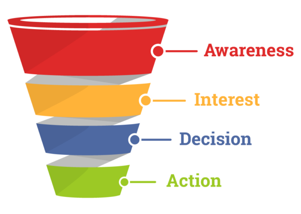 What is a Sales Funnel and Why Do You Need One? - Business 2 Community
