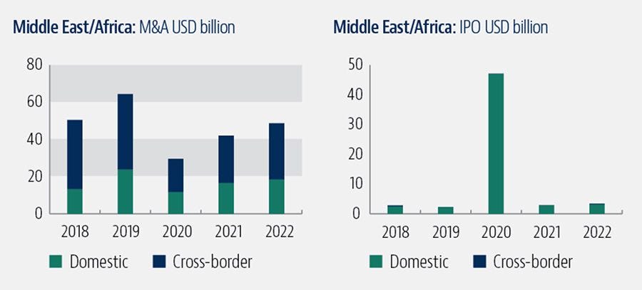 Merger activity in the Middle East and Africa