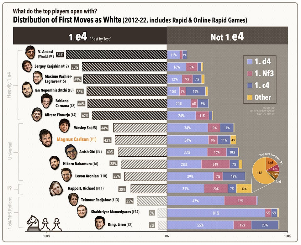 r/chess - Sick of #chessdrama. Made a graphic showing the distribution of first moves as white by top GMs. #simplestats