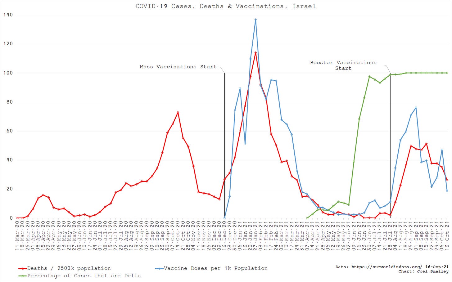 Israel COVID-19 Deaths and COVID vaccine doses