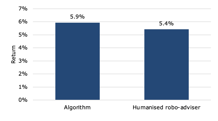 Chart, bar chart

Description automatically generated