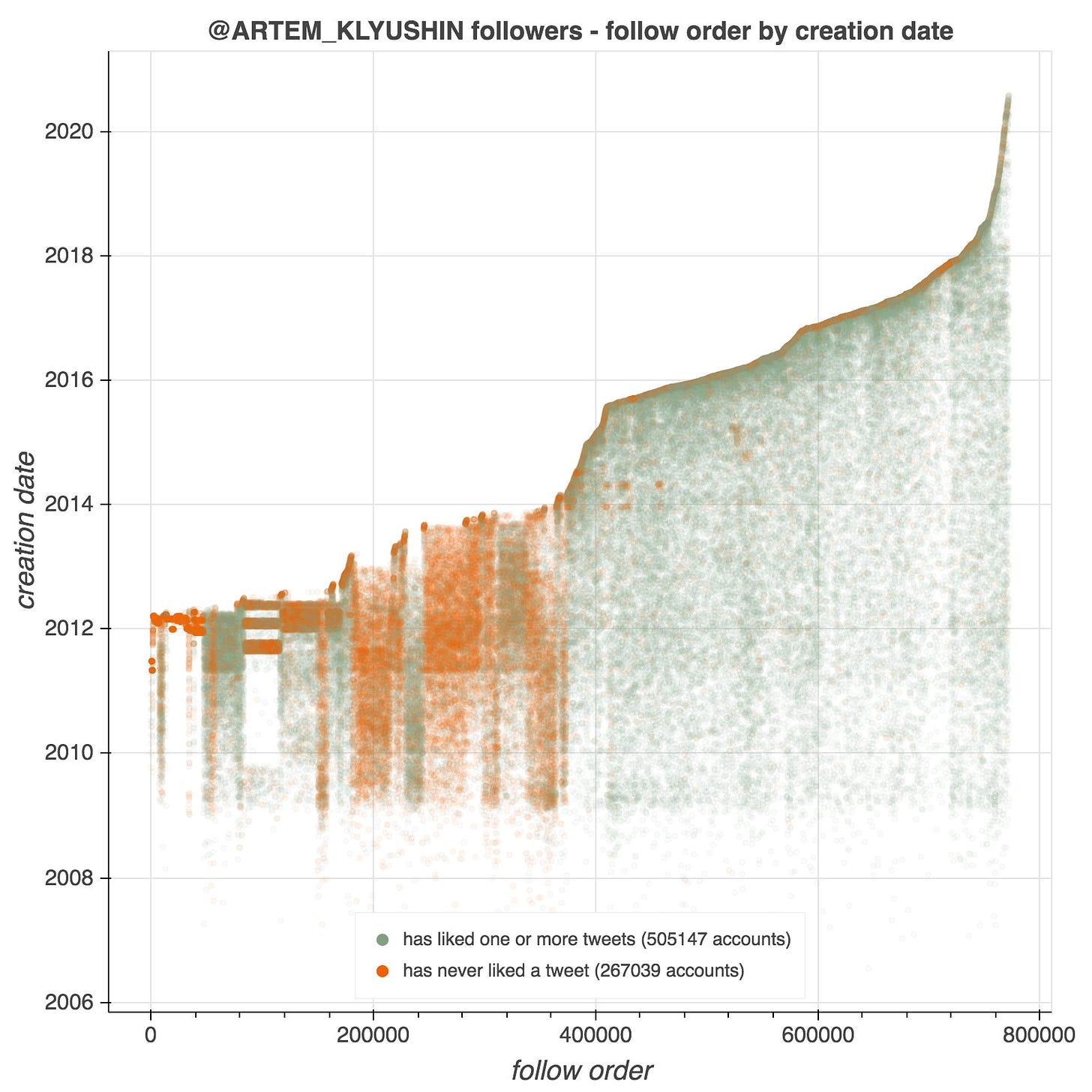 follow order by creation date plot for @ARTEM_KLYUSHIN, showing a variety of interesting anomalies