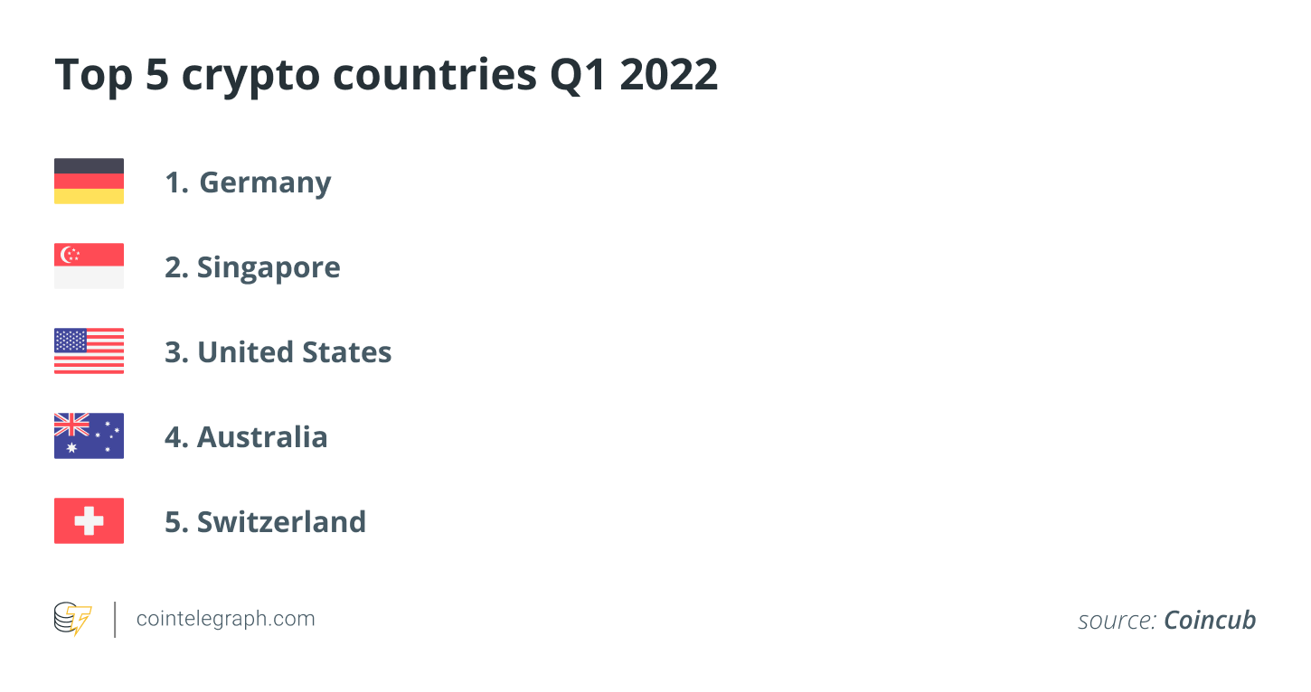 Here is why Germany is ranked the most crypto-friendly country