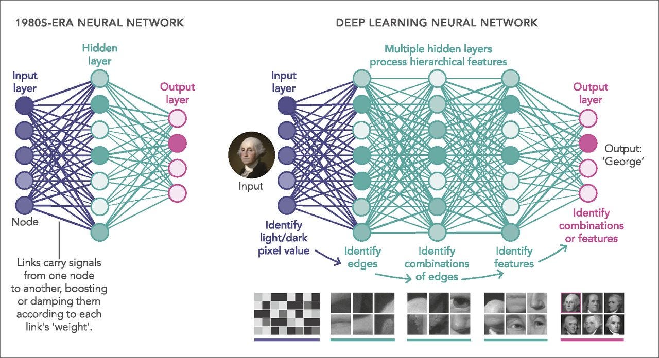 News Feature: What are the limits of deep learning? | PNAS