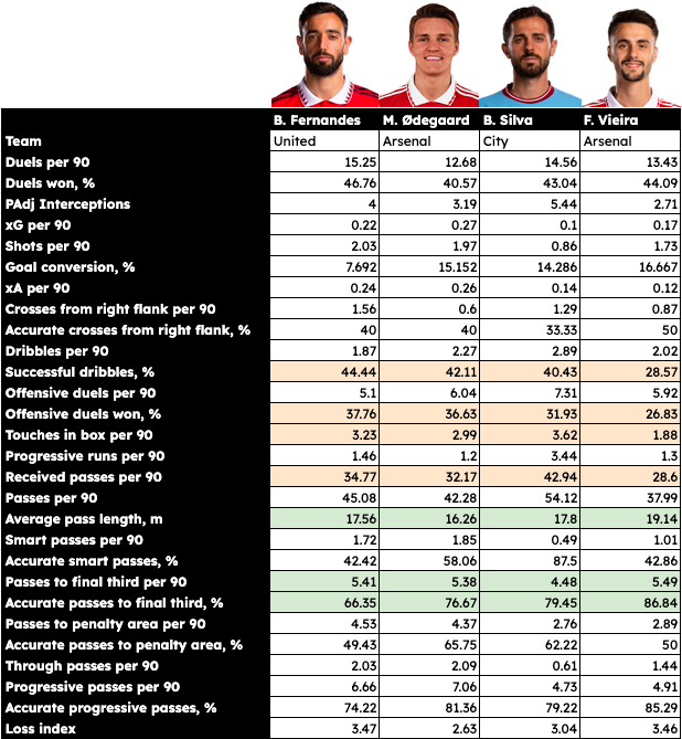 r/Gunners - Edu's BBQ: Let’s talk Fábio Vieira. Where has he done well? Where has he struggled? What can he learn from the best to turn into a Premier League difference-maker?