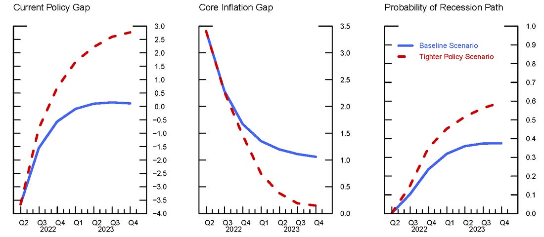 Figure 3. Expected Path of the Policy Gap, Core Inflation and Probability of Recession under Two Scenarios. See accessible link for data.